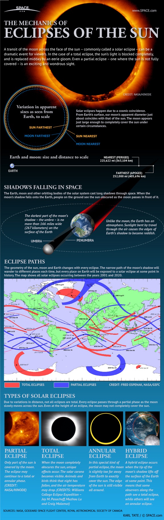 Infographic Solar Eclipse KIDS DISCOVER